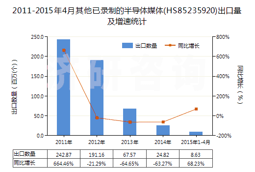 2011-2015年4月其他已錄制的半導(dǎo)體媒體(HS85235920)出口量及增速統(tǒng)計(jì) 2011-2015年4月其他已錄制的半導(dǎo)體媒體(HS85235920)出口量及增速統(tǒng)計(jì)